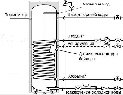 Бойлер косвенного нагрева INOX Mi 200 белый